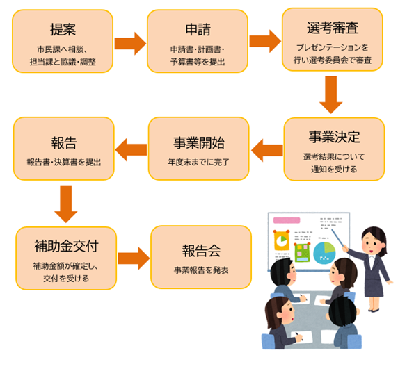 協働のまちづくり補助金申請手順 申請の手順