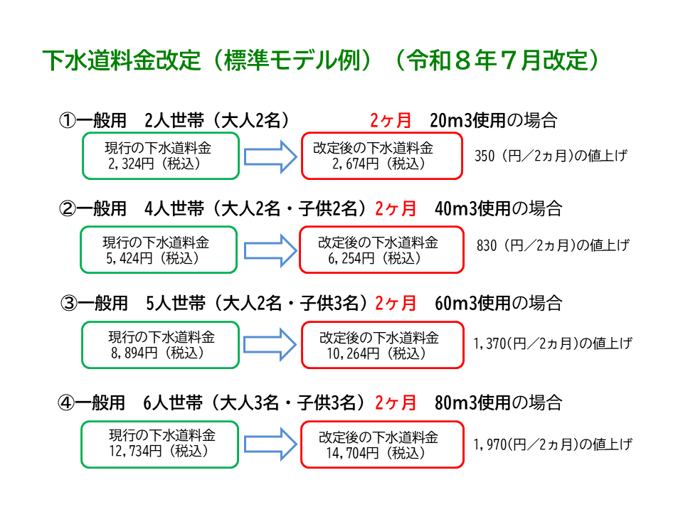 下水道改定モデル例 下水道改定モデル例