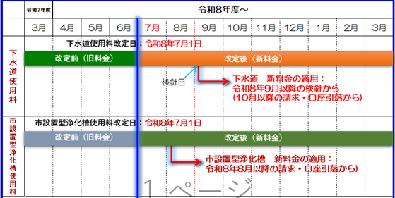 令和8年度料金改定スケジュール表 令和8年度料金改定スケジュール表